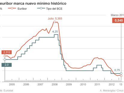 El euríbor vuelve a bajar: la hipoteca media se reduce 780 euros al año