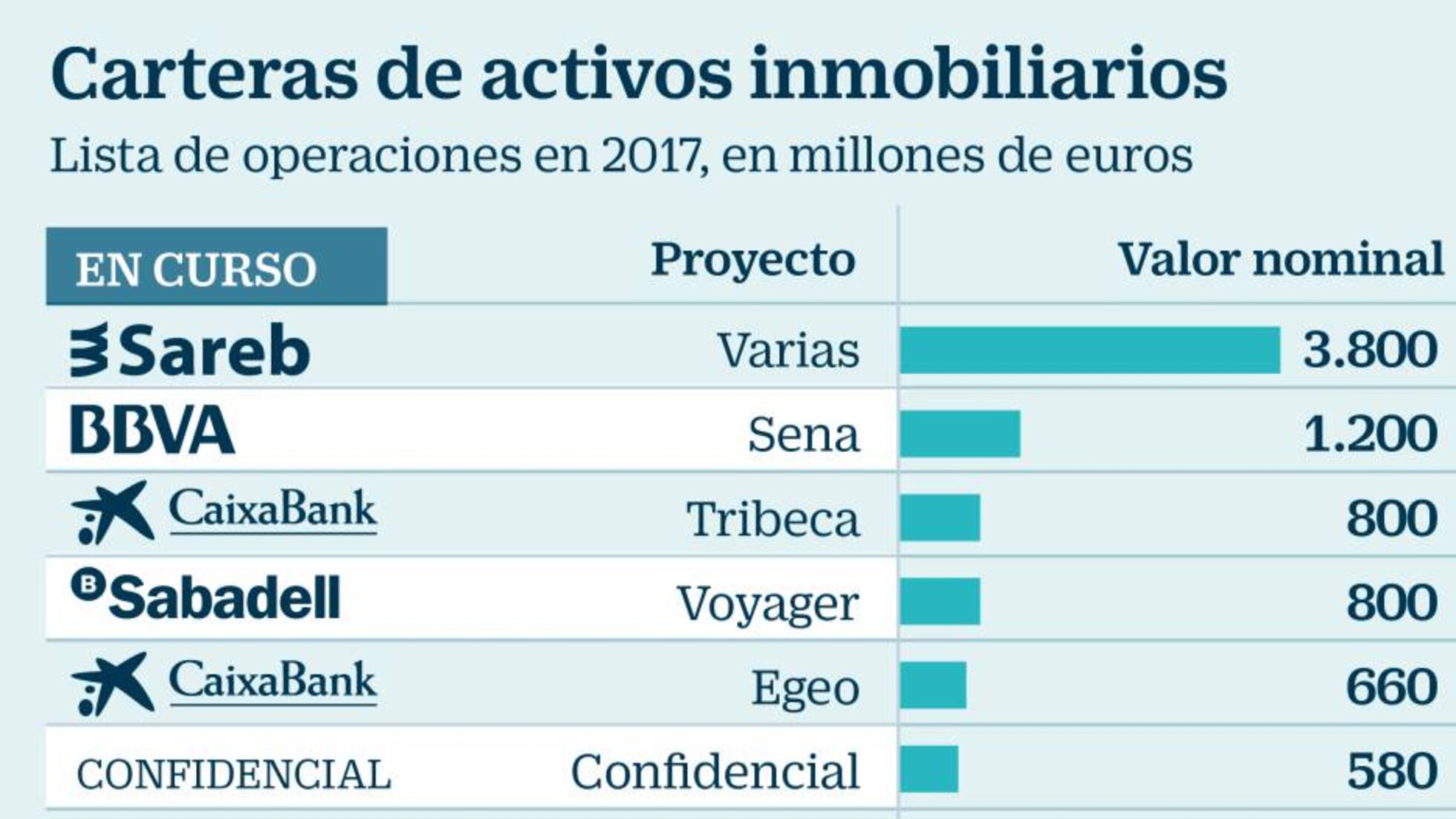 CaixaBank bate su récord y cierra 2017 con una subida del 61%