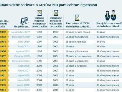 Autónomos: cómo conseguir una buena pensión cotizando menos