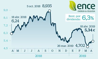 El pasado 11 de abril Ence, la última compañía en de­sembarcar en el Ibex 35, repartió un pago de 0,054 euros por acción. La compañía logra colarse en el top 10 de las cotizadas con mayor rentabilidad por dividendo. Desde los máximos históricos, registrados el pasado octubre, la papelera se deja un 40,5%. La fábrica de la compañía en Pontevedra y la decisión del Gobierno de no defender la prórroga de 60 años otorgada en 2016 para que Ence continuara su actividad explican gran parte de esta corrección bursátil.