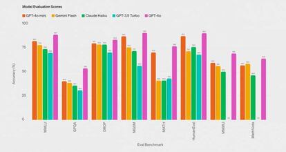 Comparativa de rendimiento del nuevo GPT-4o mini