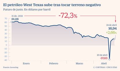 El petróleo West Texas sube tras tocar terreno negativo