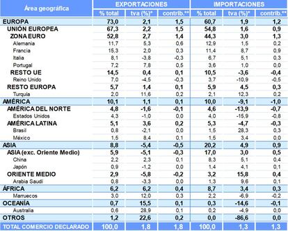 Desglose del comercio exterior español por áreas geográficas en el primer trimestre de 2018.