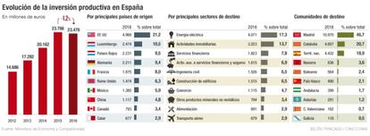 Inversión productiva en España