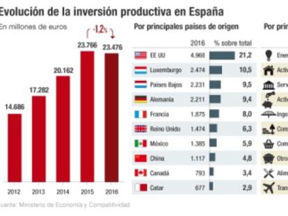 La inversión extranjera en España retrocede un 1,2% en 2016