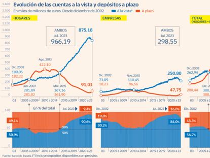 Depósitos a vista y a plazo OK Gráfico