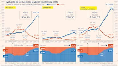 Depósitos a vista y a plazo OK Gráfico