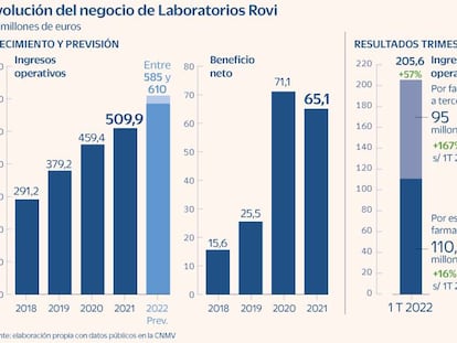 Rovi dobla en cinco años sus ventas gracias sus heparinas y a la vacuna de Moderna