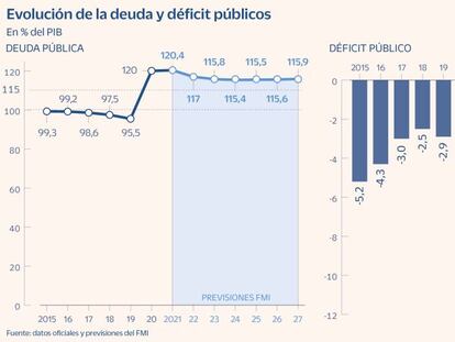El FMI teme que la deuda pública se cronifique en el 115% del PIB durante un lustro
