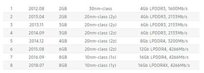 Tabla que muestra la evolución de la cantidad y velocidad de memoria RAM móvil de Samsung