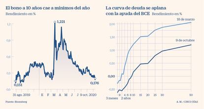 Bono a 10 años y curva de deuda de España a 9 de octubre de 2020