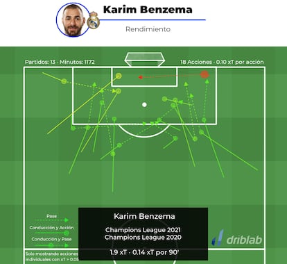 Jugadas de Benzema en las dos últimas Champions, sumando pases y conducciones que acaban en pase o tiro. DRIBLAB PRO