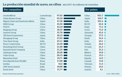 Producción mundial de acero en 2017