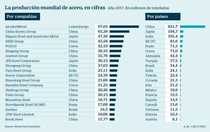 Producci&oacute;n mundial de acero en 2017