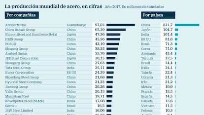 La UE blinda a ArcelorMittal para frenar la invasión de acero desde Asia