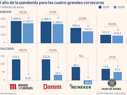 Las cuatro grandes cerveceras ganaron un 85% menos en el año de la pandemia