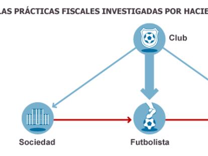 Hacienda lanza una ofensiva contra los abusos fiscales del fútbol español