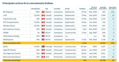 Principales activos de la concesionaria Iridium