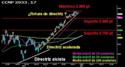 EL NASDAQ SOBRE LA DIRECTRIZ