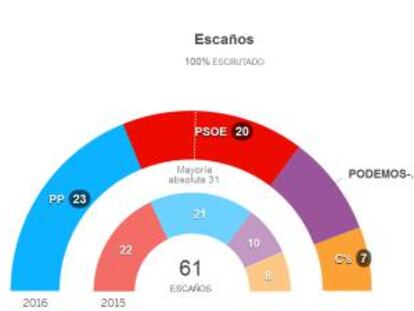 Resultados electorales en Andalucía.