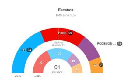 Resultados electorales en Andalucía.