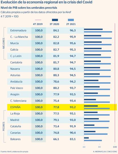 El PIB de las comunidades durante la crisis del covid-19 (a julio de 2021)