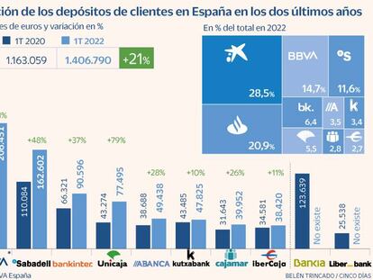 CaixaBank, Santander, BBVA y Sabadell copan el 75% de los depósitos entre los principales bancos