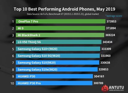 Smartphones más rápidos del mercado