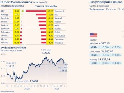 El Ibex registra su peor semana desde enero al caer un 3%
