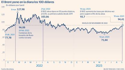 El Brent pone en la diana los 100 dólares