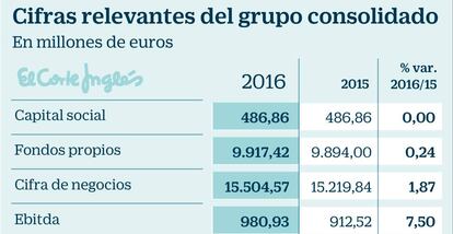 Cifras relevantes de El Corte Inglés