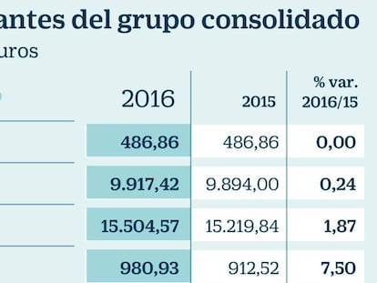 El Corte Inglés gana un 2,4% más y prevé reforzar su crecimiento en 2017