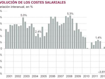 Los salarios suman cuatro trimestres a la baja por primera vez en casi dos décadas