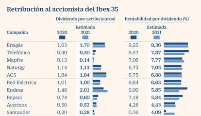 Retribución al accionista del Ibex 35 estimada en 2021