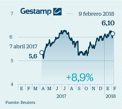 Gestamp