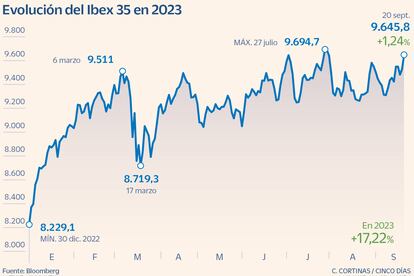 Evolución del Ibex 35 en 2023