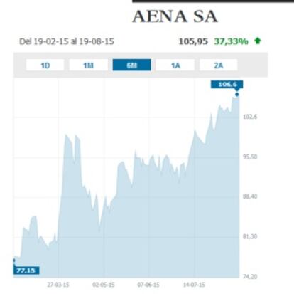 Revalorización d elas acciones de AENA en seis meses