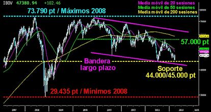 LA BOLSA BRASILEÑA SOBRE EL SOPORTE CLAVE. Gráfico semanal del Bovespa que logró rebotar esta semana, tras alcanzar el nivel clave del medio/largo plazo en los 44.000/45.000 puntos. Mínimos alcanzados en 2013. Dibuja una extensa bandera tras el vigoroso throwback del año 2009 que le llevó a zona de máximos. Si la Bolsa carioca no sale de los comprometidos niveles a los que ha llegado y acaba quebrando el soporte junto a la bandera del largo plazo, el descenso de los próximos meses/años podría hacerle perder otro -30% adicional. Podría volver a alcanzar los mínimos en los 23.435 puntos. Desde el año 2010 sufre un abultado -40% de pérdidas. Mientras no supere la resistencia de los 57.000 puntos, alto riesgo en el mercado de la salsa.