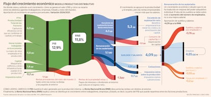 Flujo del crecimiento económico en España (2024/2021): análisis del modelo productivo y distributivo.
Este gráfico Sankey muestra de forma visual cómo se genera el crecimiento del PIB y cómo se reparte entre trabajadores, empresas, Estado y resto del mundo. El flujo parte de la Productividad Total de los Factores (PTF), las horas trabajadas y el capital, que explican la evolución del PIB. A partir de ahí, el esquema representa cómo se transforma en Renta Nacional Bruta (RNB) al descontar las rentas con el exterior, y finalmente en Renta Nacional Neta (RNN) una vez restada la depreciación del capital.
El gráfico detalla la remuneración de los asalariados, la evolución de los empleos, los salarios por empleado, los sueldos por hora y el impacto de las horas trabajadas por trabajador. También se visualiza el excedente empresarial, las rentas de la propiedad, los impuestos netos y las cotizaciones.
Es una herramienta esencial para comprender cómo se distribuye el crecimiento económico y qué factores explican la mejora del empleo, los beneficios empresariales y la evolución de los salarios en España.