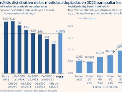 Las medidas anticrisis tienen carácter redistributivo y han ayudado a reducir la pobreza