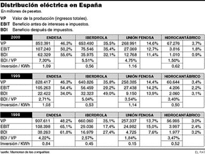 Distribución eléctrica en España