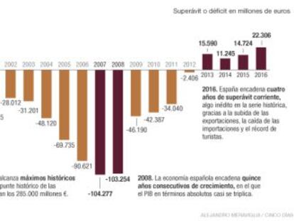 España encadena por primera vez cuatro años con superávit corriente