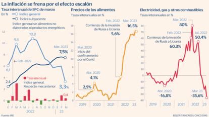 IPC marzo alimentos energía Gráfico