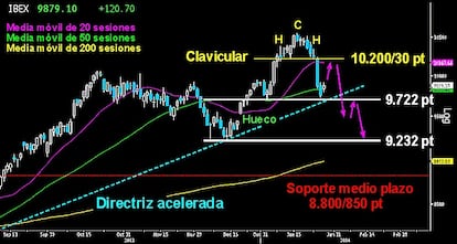 ¿POR QUÉ SE DEBE ESPERAR A LOS 9.200/8.800 PUNTOS EN EL IBEX? Este podría ser el complejo movimiento del rebote del gato muerto en nuestro selectivo. Tras confirmar el escondido HCH perforando la clavicular, se alcanza la zona de soporte de los 9.700 puntos. Llega el primer alza por fuerte sobreventa. El tirón puede alcanzar los 10.050 puntos (lo hizo hoy en apertura). Si los alcistas logran superarlos a cierre, podríamos ver los 10.200 puntos con cierta facilidad en las próximas sesiones. Ahí estaría la clave. ¿Se conquistarán?. Si es el mencionado rebote del gato muerto, el Ibex se volvería a desplomar para alcanzar posteriormente los 9.200 puntos. Pero si logra un cierre por encima de los 10.230 puntos, entonces sí podríamos pensar en un suelo a la corrección. Mientras lamentablemente no.