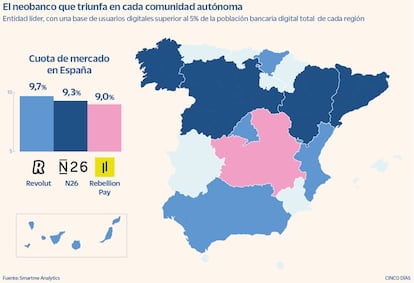 Neobancos que lideran el mercado en cada comunidad autónoma en octubre de 2021