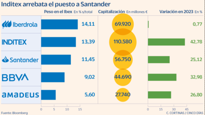 Inditex arrebata el puesto a Santander