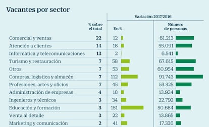 Plazas vacantes por sector