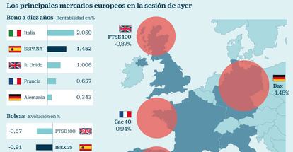 Los principales mercados europeos en la sesión de ayer