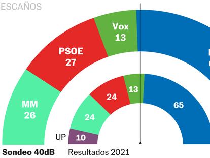 Ayuso se encamina hacia la mayoría absoluta en Madrid por el desplome de Podemos-IU, según la encuesta de 40dB.