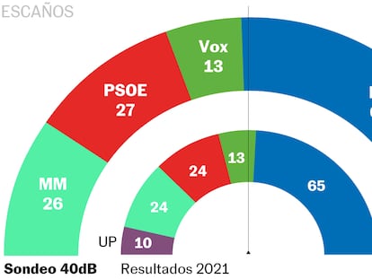 Ayuso se encamina hacia la mayoría absoluta en Madrid por el desplome de Podemos-IU, según la encuesta de 40dB.